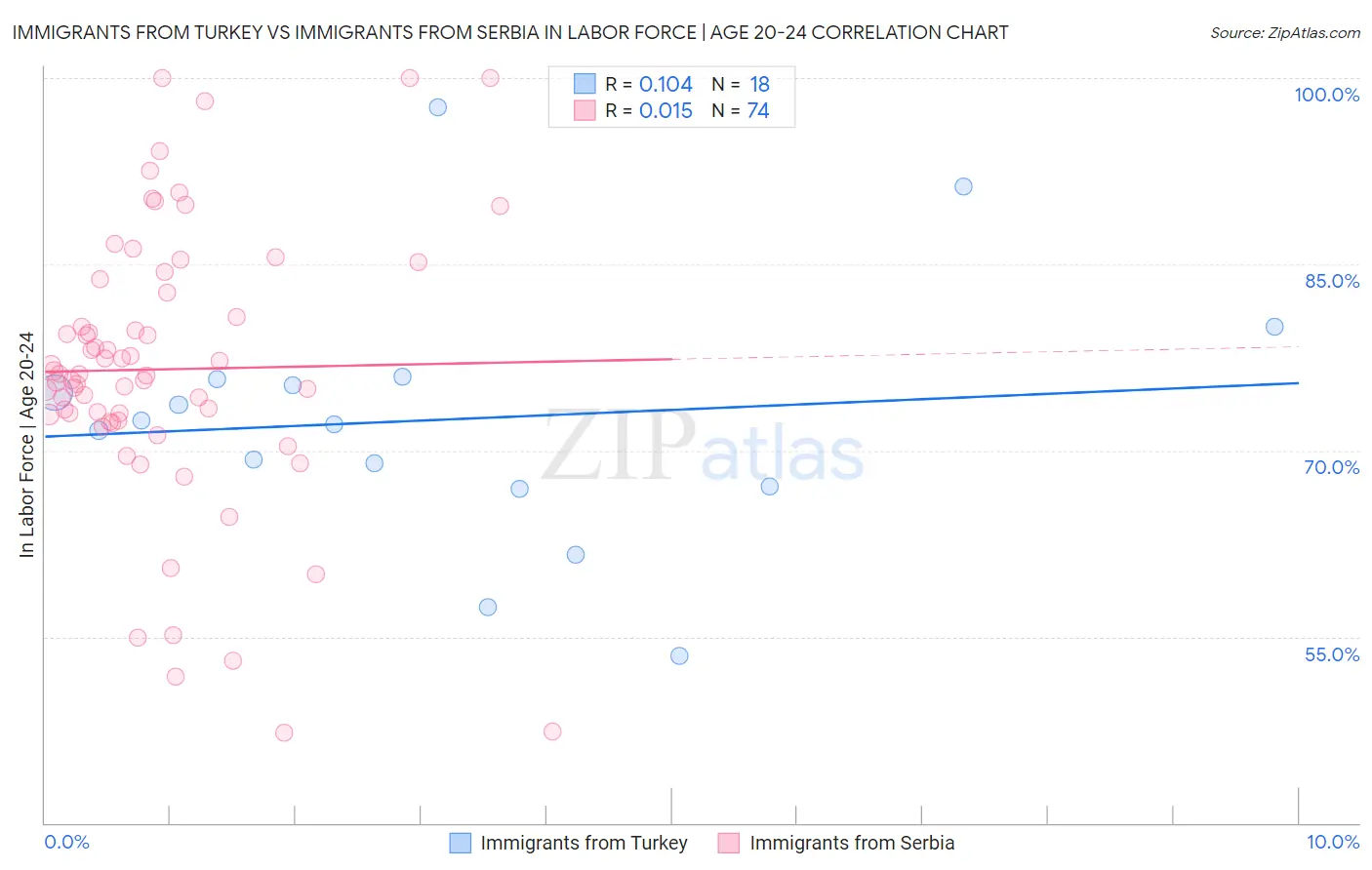 Immigrants from Turkey vs Immigrants from Serbia In Labor Force | Age 20-24