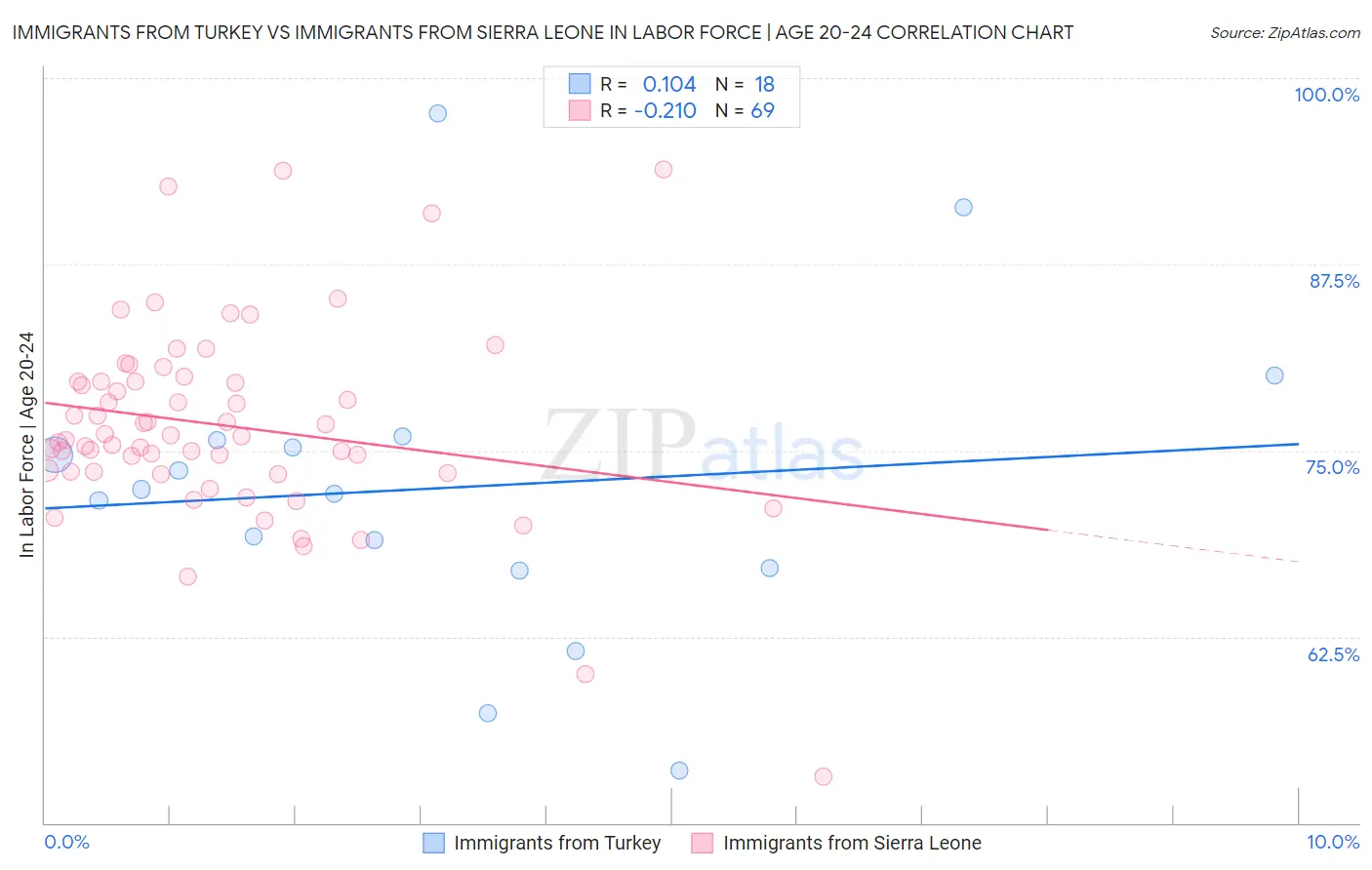 Immigrants from Turkey vs Immigrants from Sierra Leone In Labor Force | Age 20-24