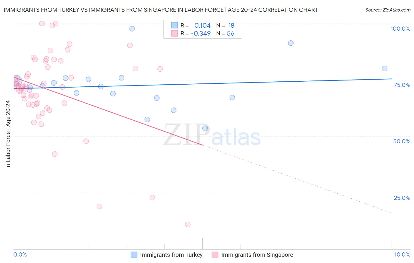 Immigrants from Turkey vs Immigrants from Singapore In Labor Force | Age 20-24