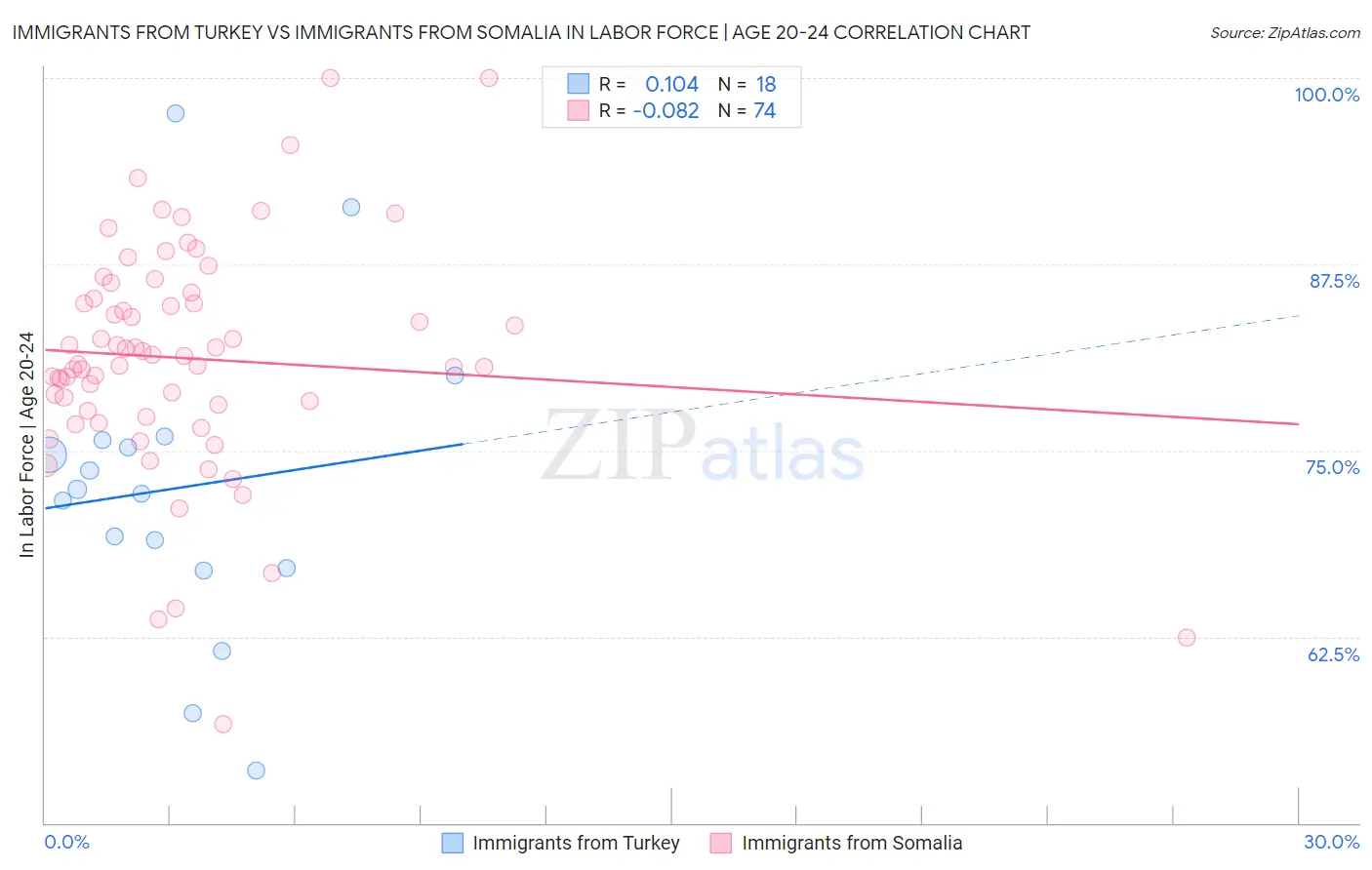 Immigrants from Turkey vs Immigrants from Somalia In Labor Force | Age 20-24