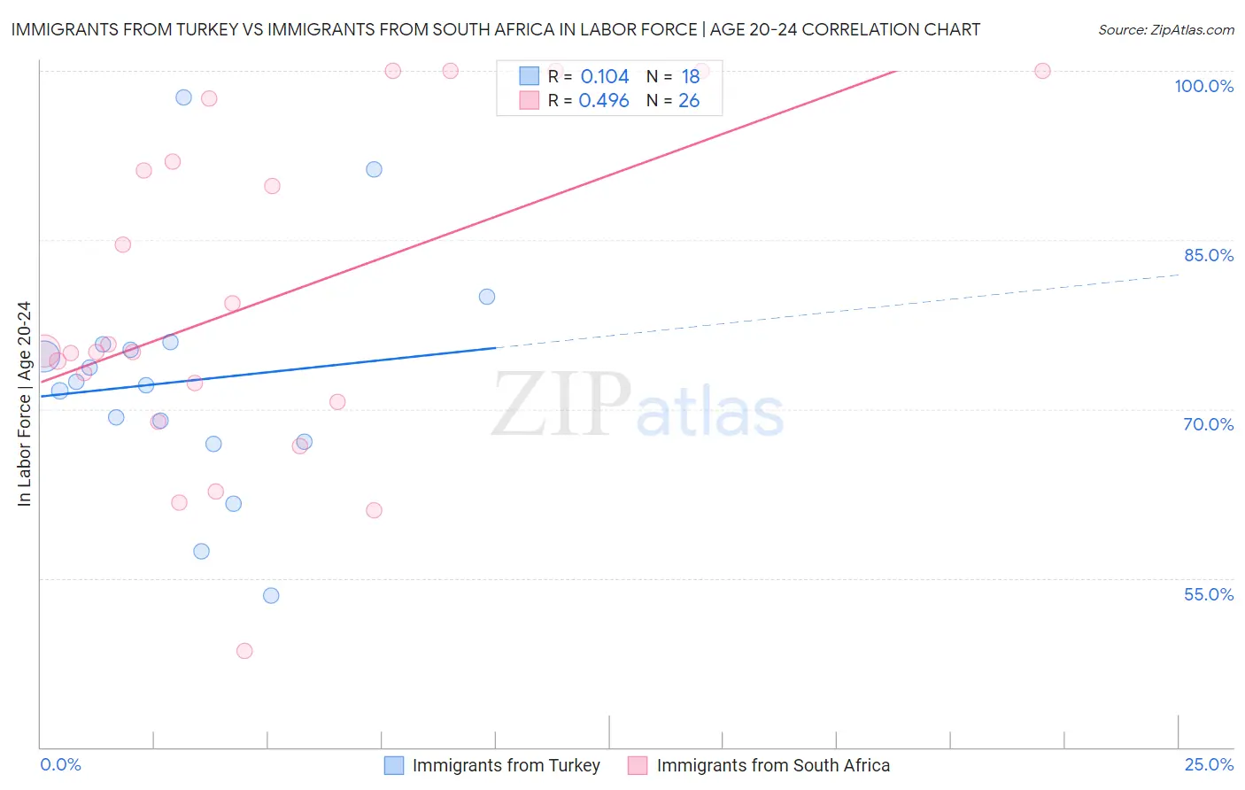 Immigrants from Turkey vs Immigrants from South Africa In Labor Force | Age 20-24