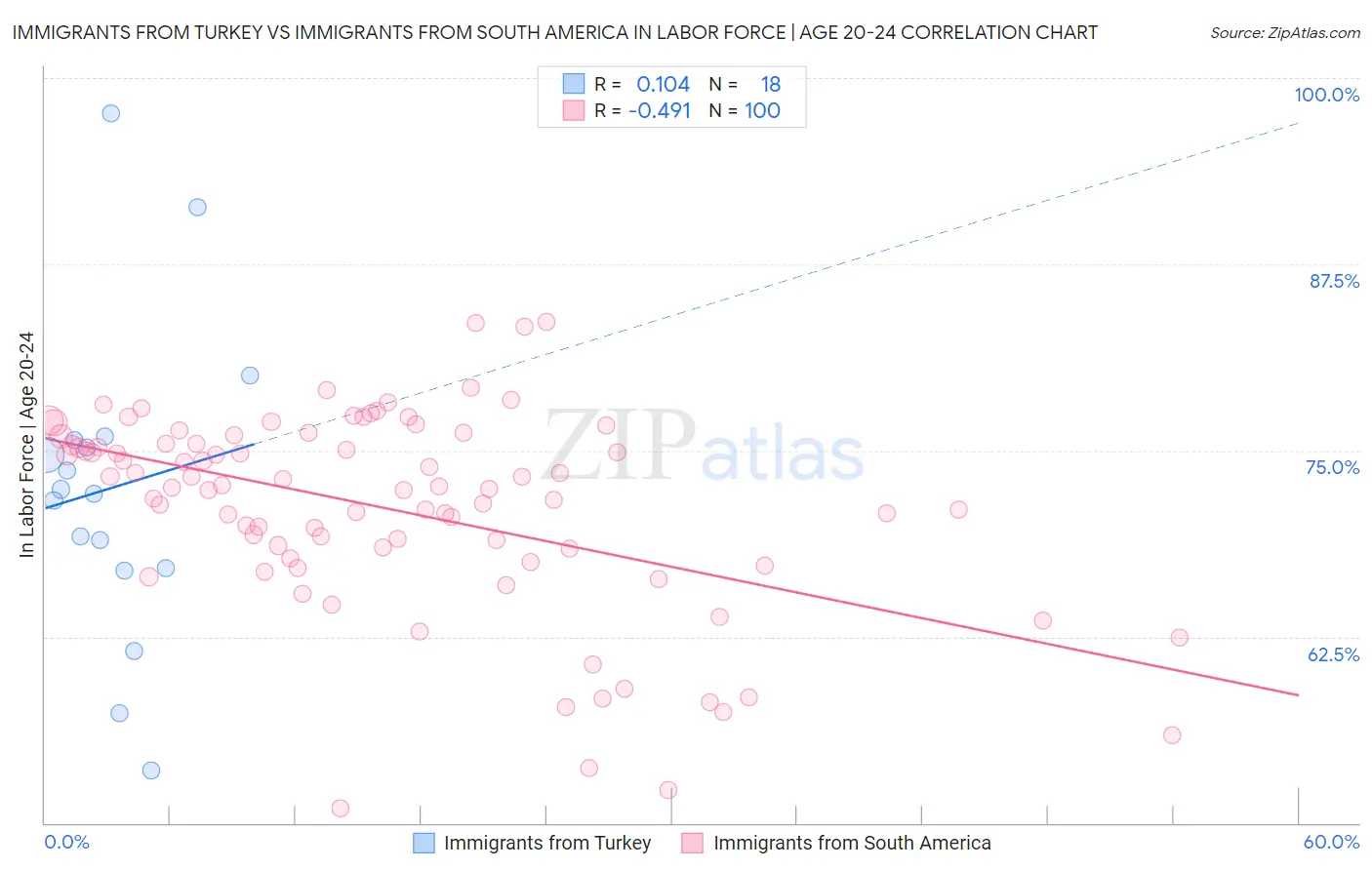 Immigrants from Turkey vs Immigrants from South America In Labor Force | Age 20-24