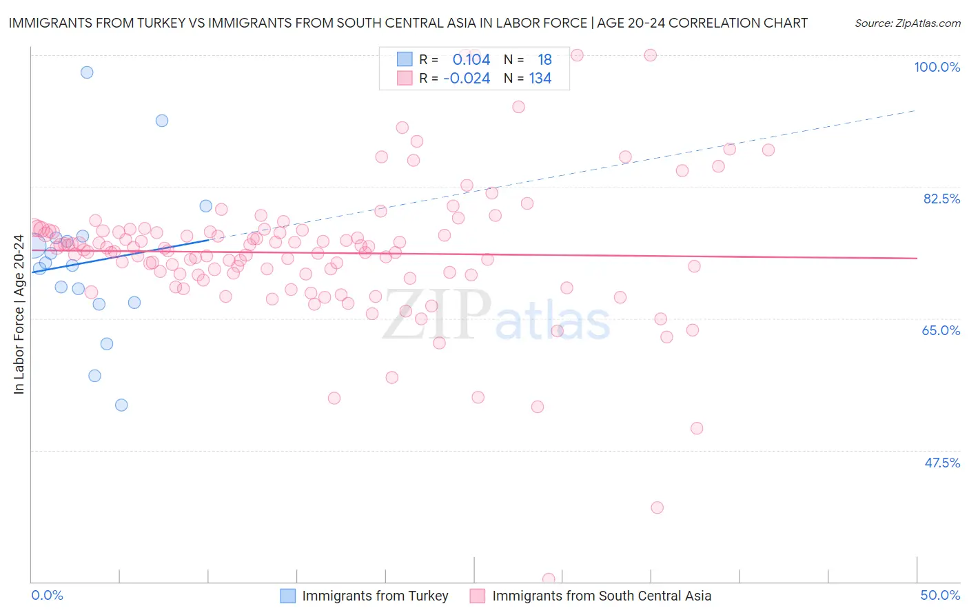 Immigrants from Turkey vs Immigrants from South Central Asia In Labor Force | Age 20-24