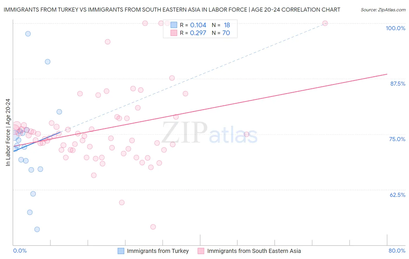 Immigrants from Turkey vs Immigrants from South Eastern Asia In Labor Force | Age 20-24