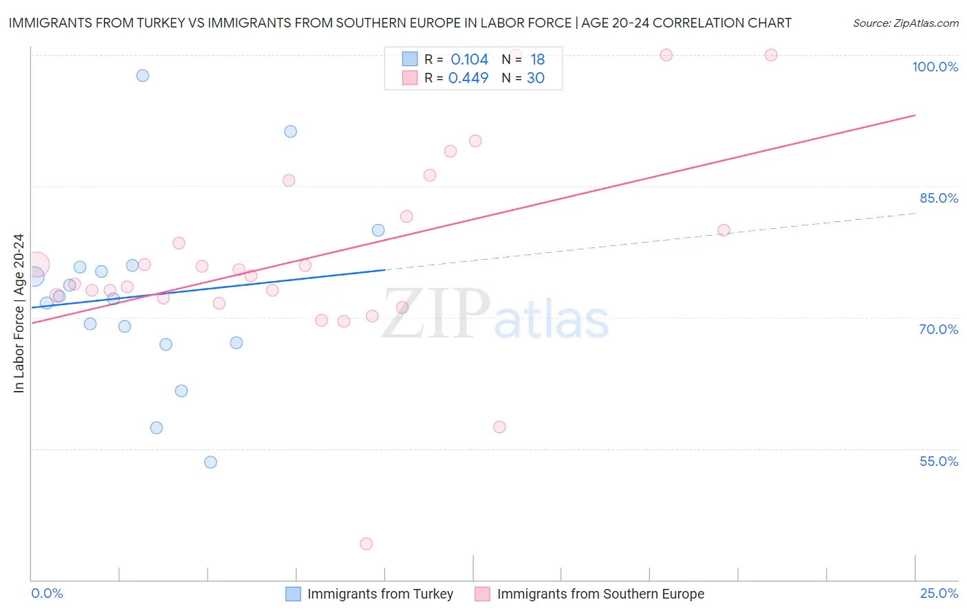 Immigrants from Turkey vs Immigrants from Southern Europe In Labor Force | Age 20-24