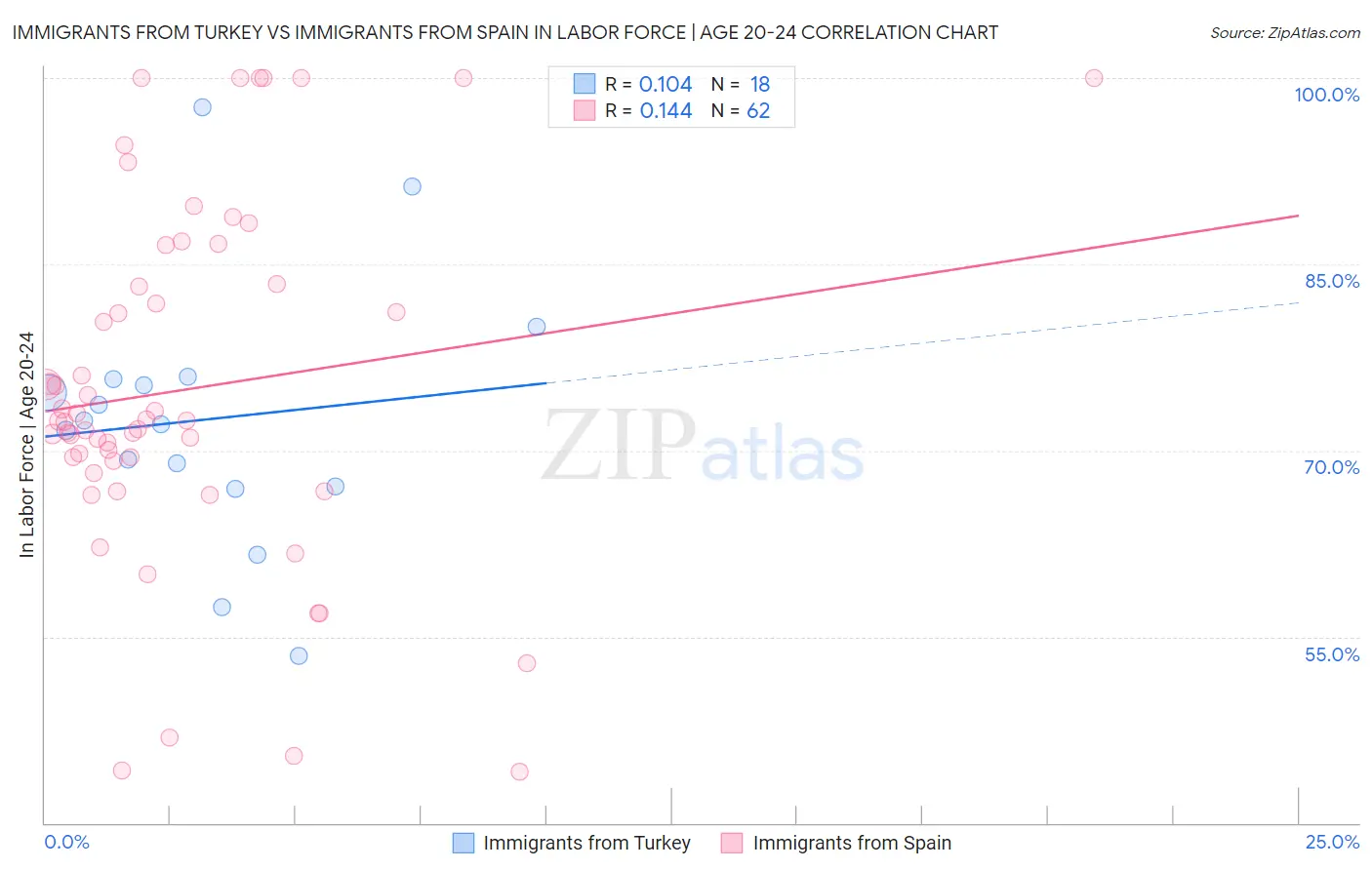 Immigrants from Turkey vs Immigrants from Spain In Labor Force | Age 20-24