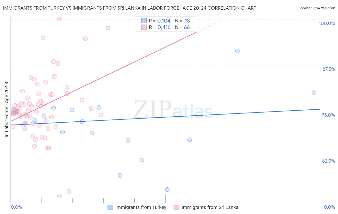 Immigrants from Turkey vs Immigrants from Sri Lanka In Labor Force | Age 20-24