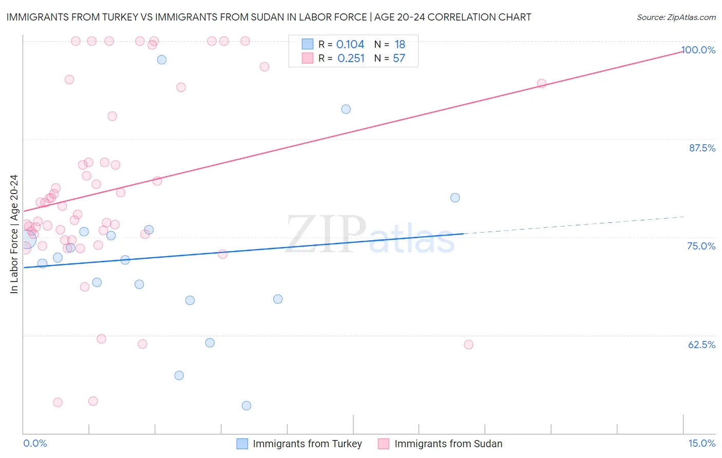 Immigrants from Turkey vs Immigrants from Sudan In Labor Force | Age 20-24