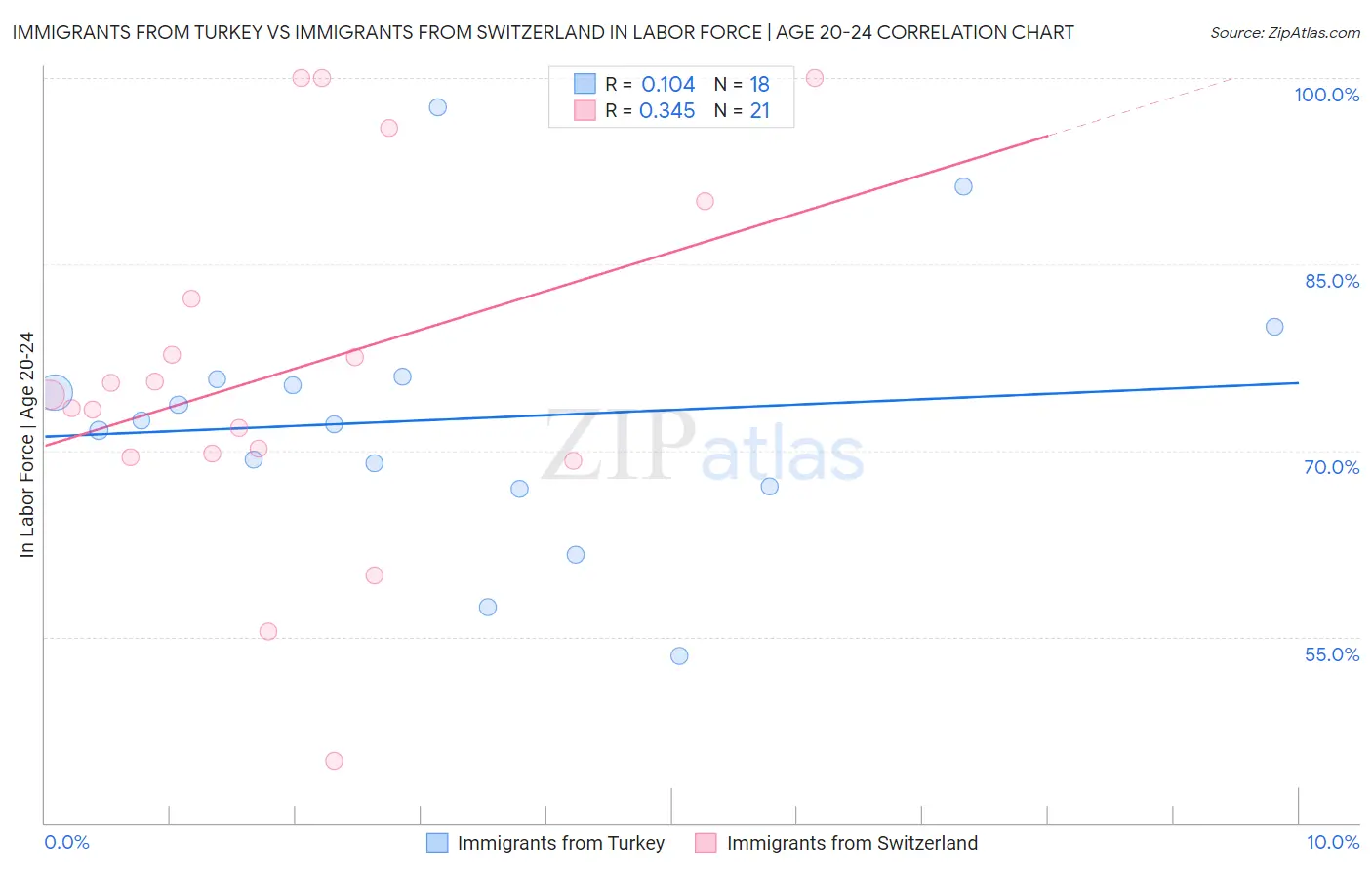 Immigrants from Turkey vs Immigrants from Switzerland In Labor Force | Age 20-24