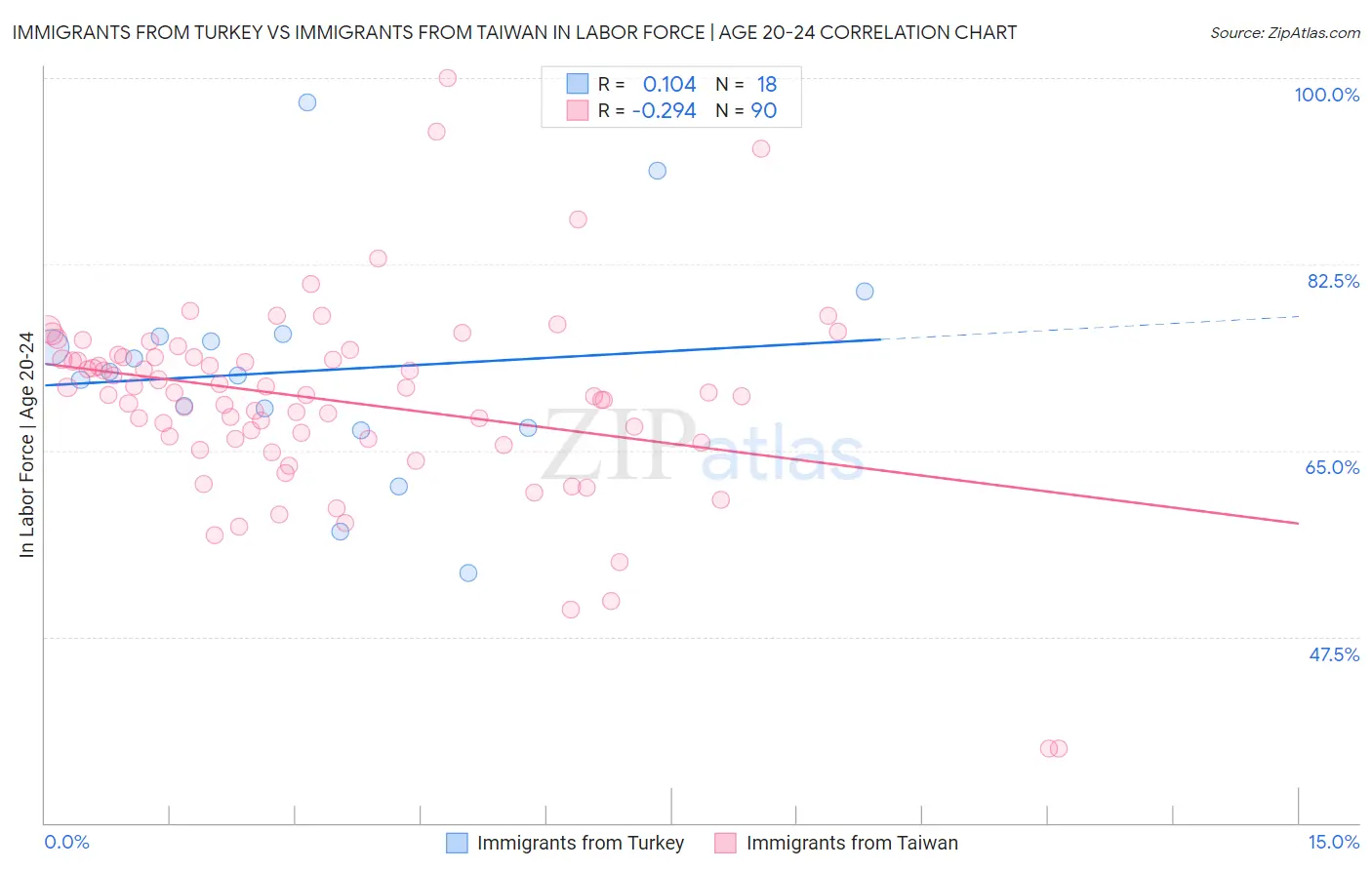 Immigrants from Turkey vs Immigrants from Taiwan In Labor Force | Age 20-24