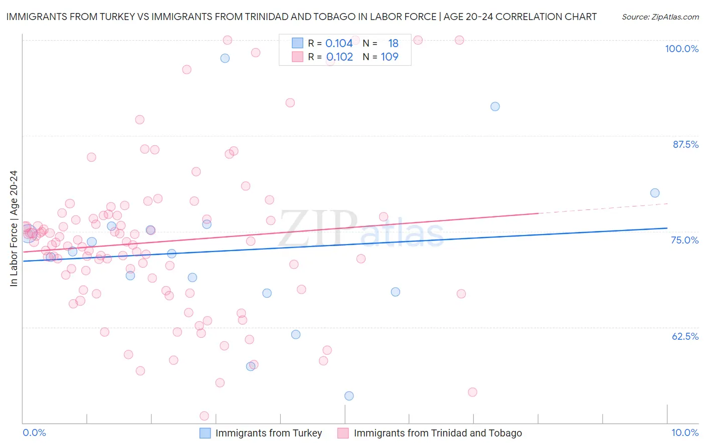 Immigrants from Turkey vs Immigrants from Trinidad and Tobago In Labor Force | Age 20-24