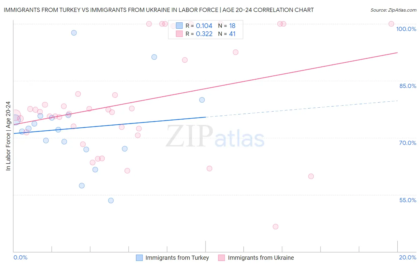 Immigrants from Turkey vs Immigrants from Ukraine In Labor Force | Age 20-24