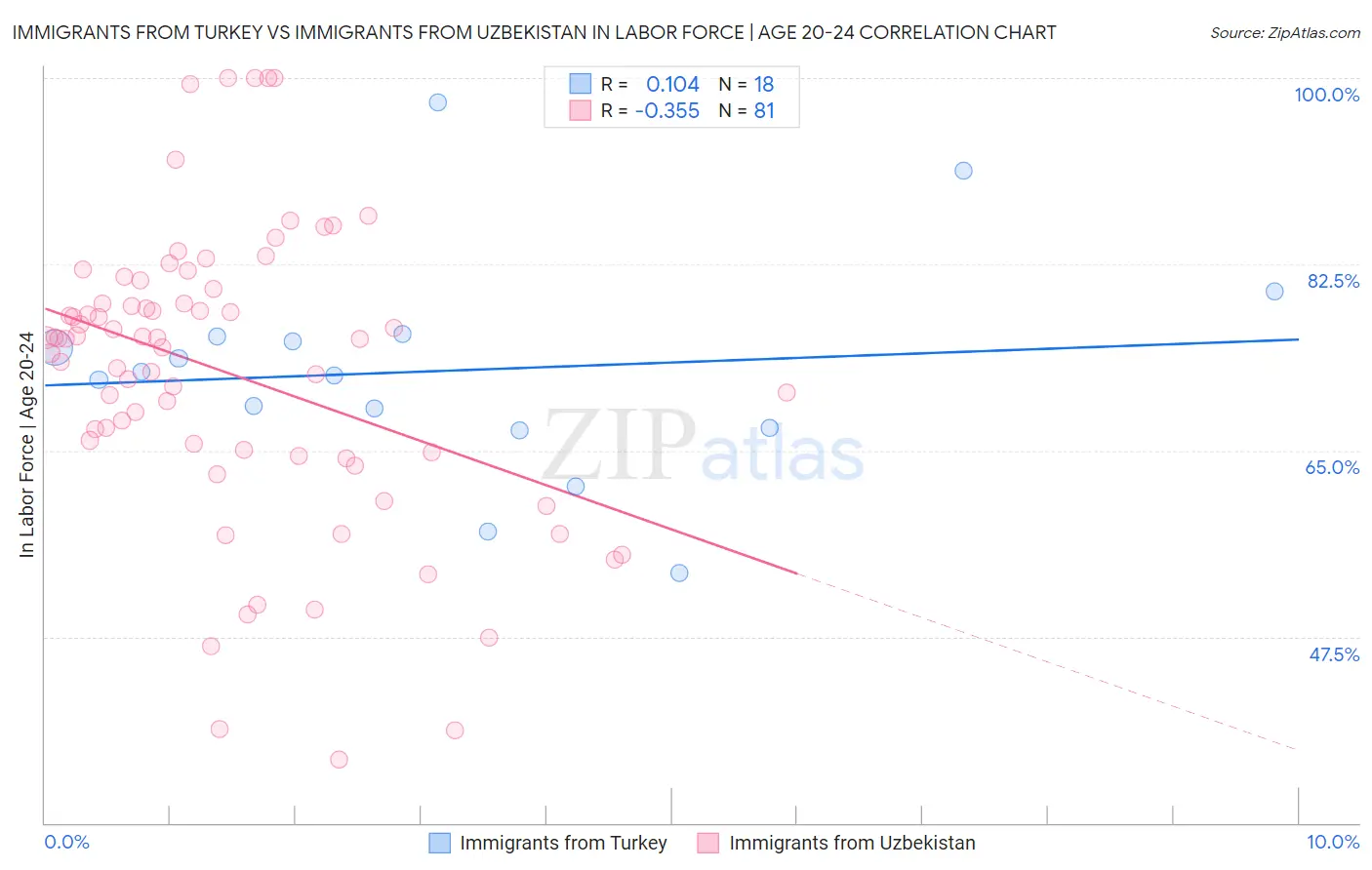 Immigrants from Turkey vs Immigrants from Uzbekistan In Labor Force | Age 20-24