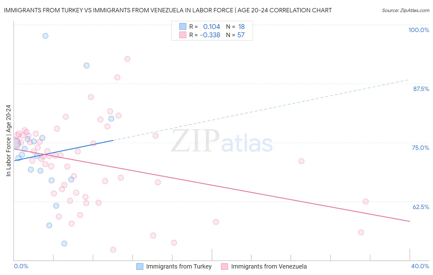 Immigrants from Turkey vs Immigrants from Venezuela In Labor Force | Age 20-24