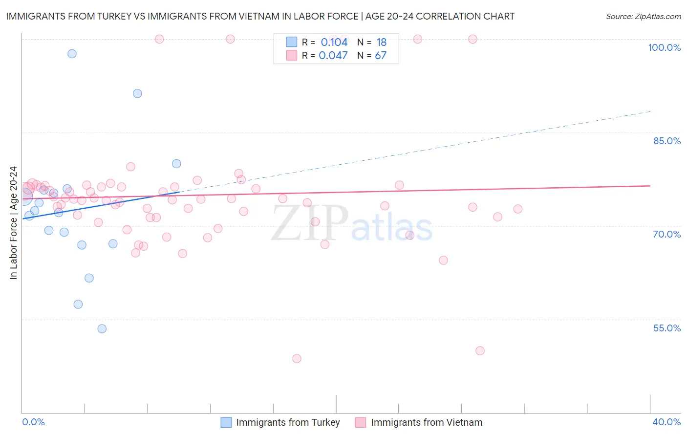 Immigrants from Turkey vs Immigrants from Vietnam In Labor Force | Age 20-24