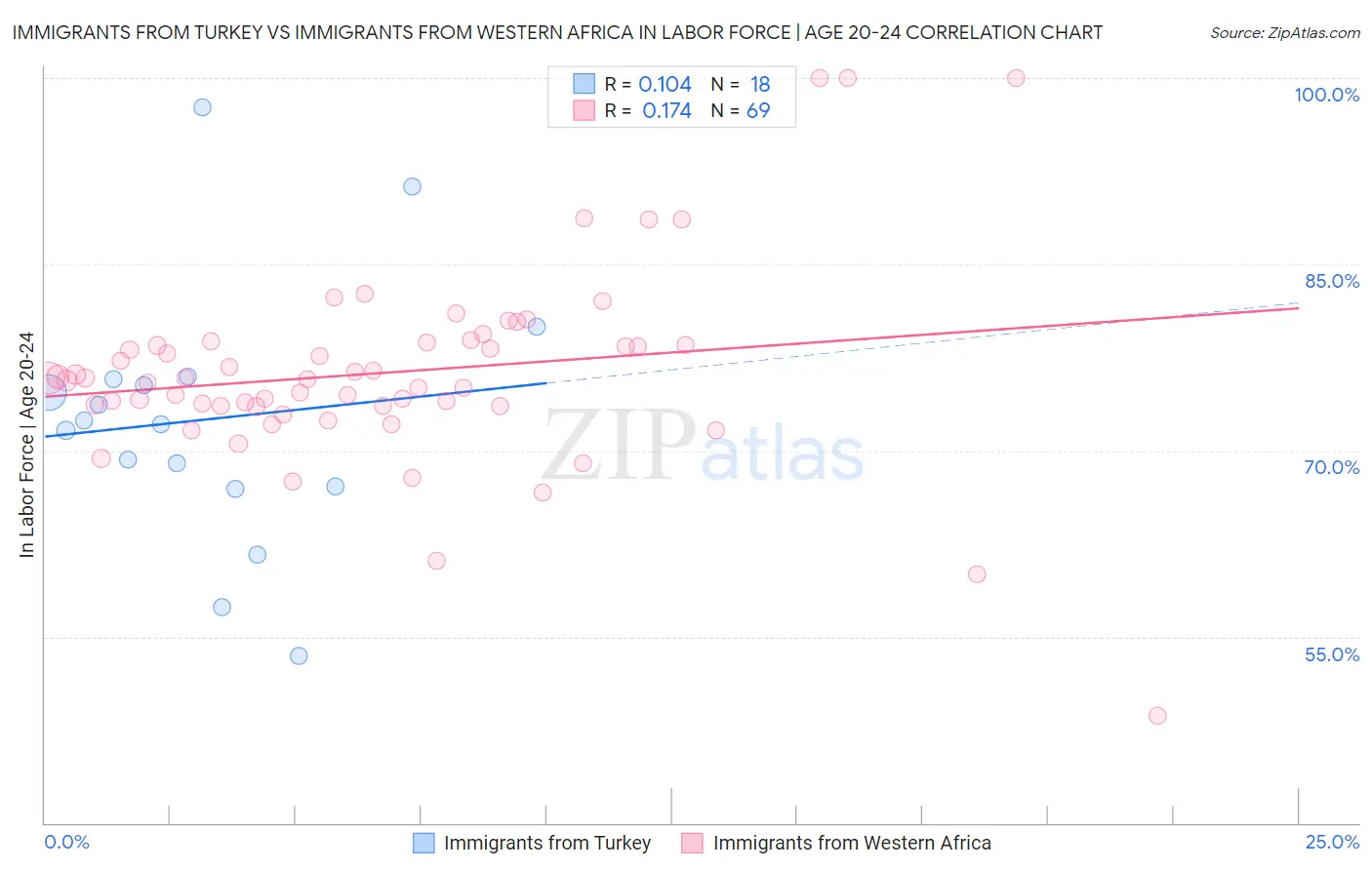 Immigrants from Turkey vs Immigrants from Western Africa In Labor Force | Age 20-24