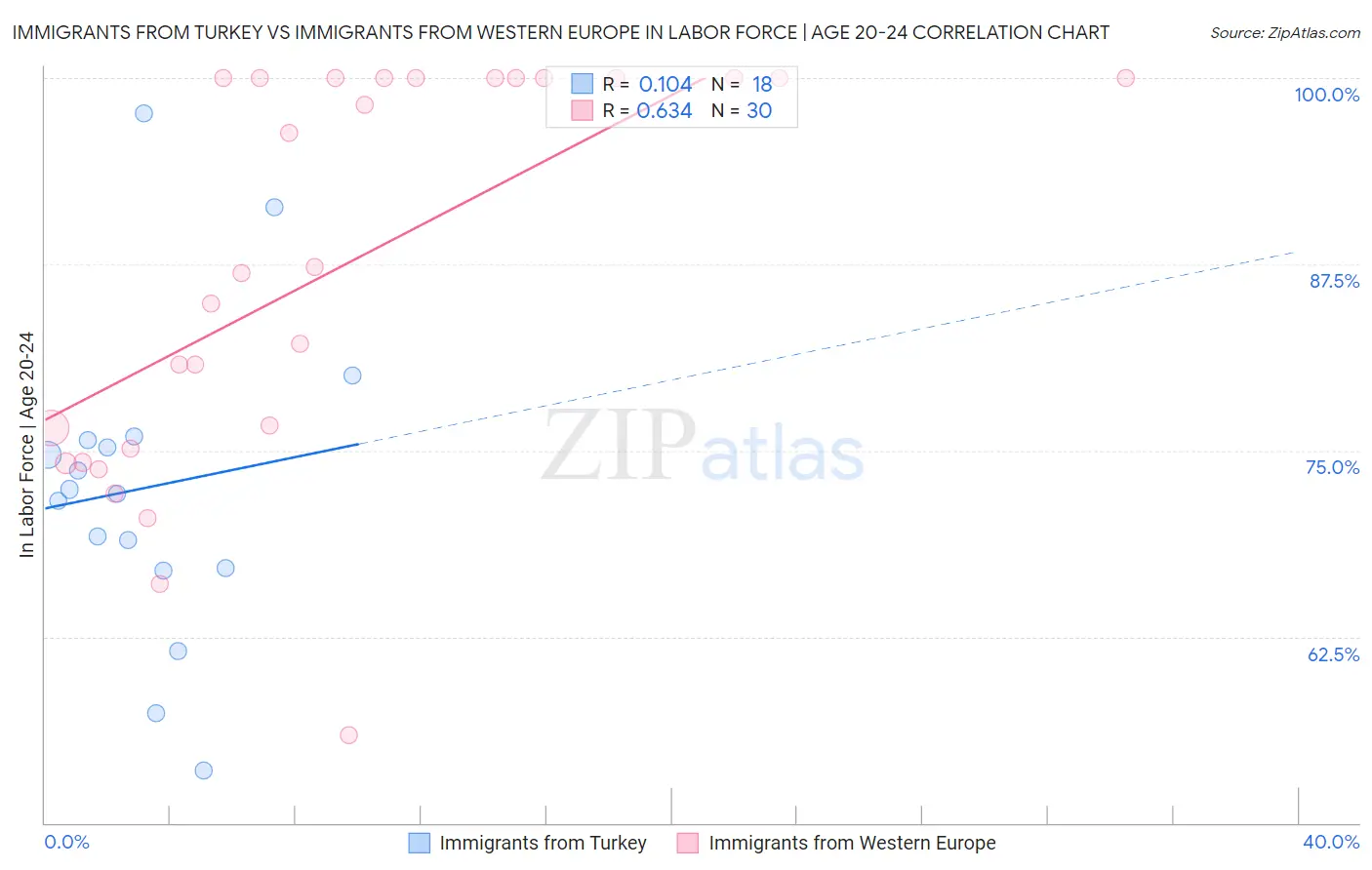 Immigrants from Turkey vs Immigrants from Western Europe In Labor Force | Age 20-24