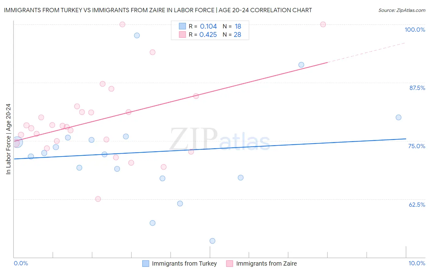 Immigrants from Turkey vs Immigrants from Zaire In Labor Force | Age 20-24