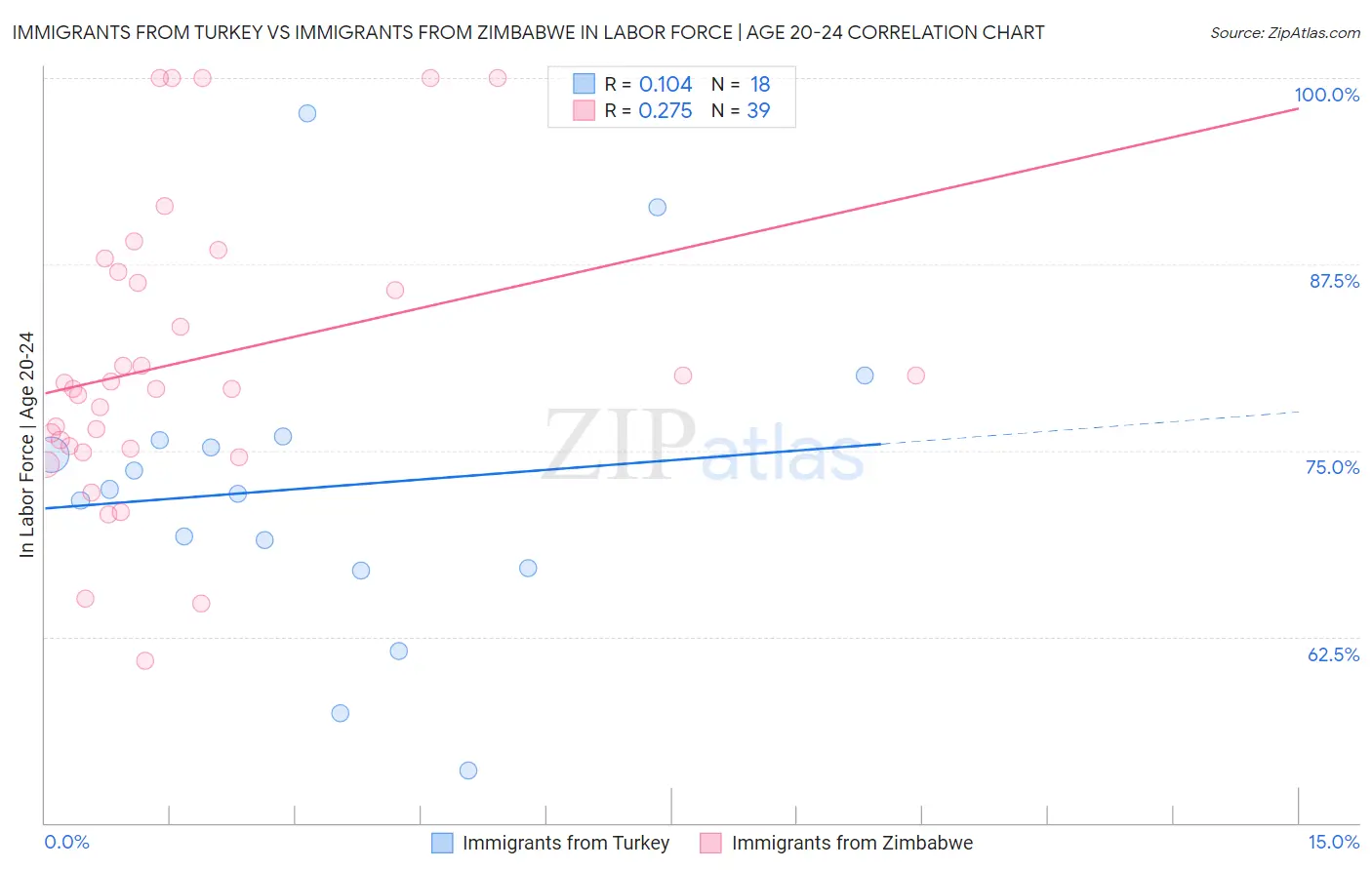 Immigrants from Turkey vs Immigrants from Zimbabwe In Labor Force | Age 20-24