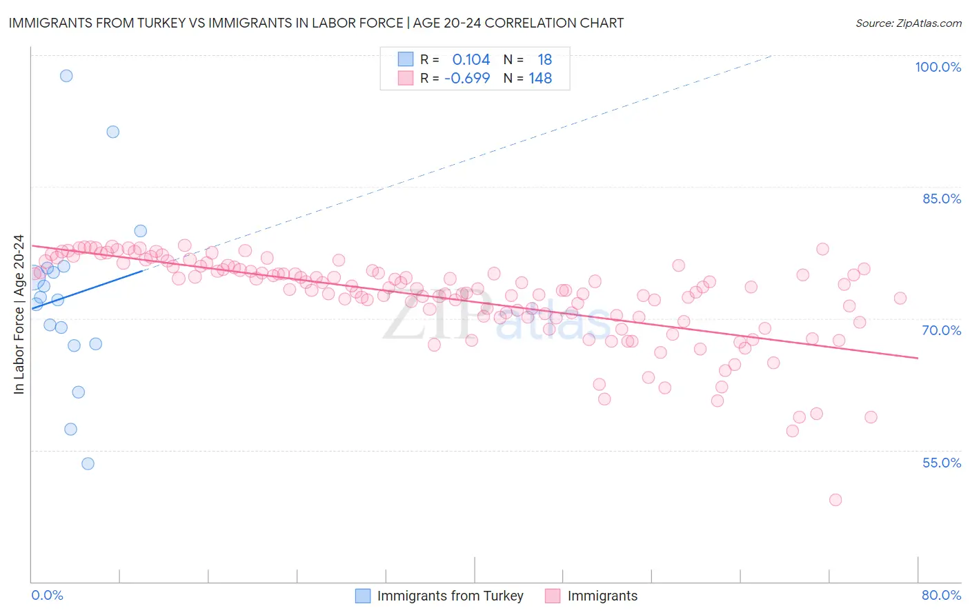 Immigrants from Turkey vs Immigrants In Labor Force | Age 20-24