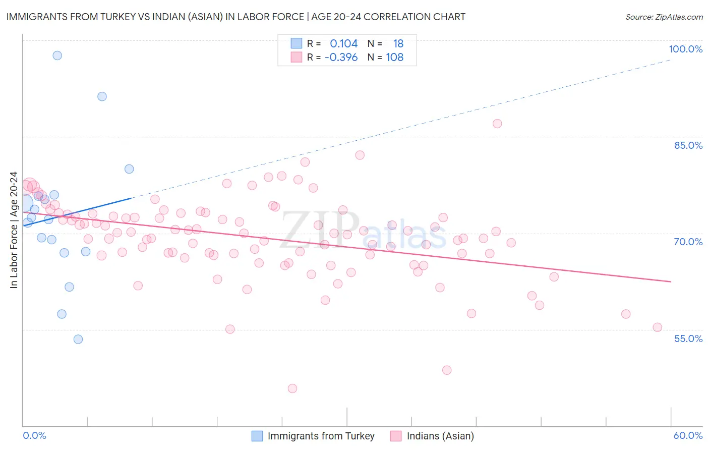 Immigrants from Turkey vs Indian (Asian) In Labor Force | Age 20-24