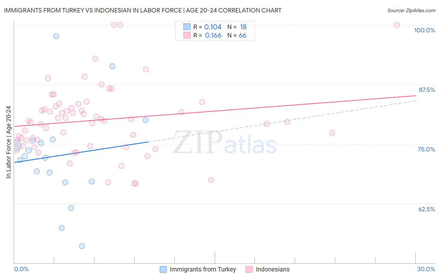 Immigrants from Turkey vs Indonesian In Labor Force | Age 20-24