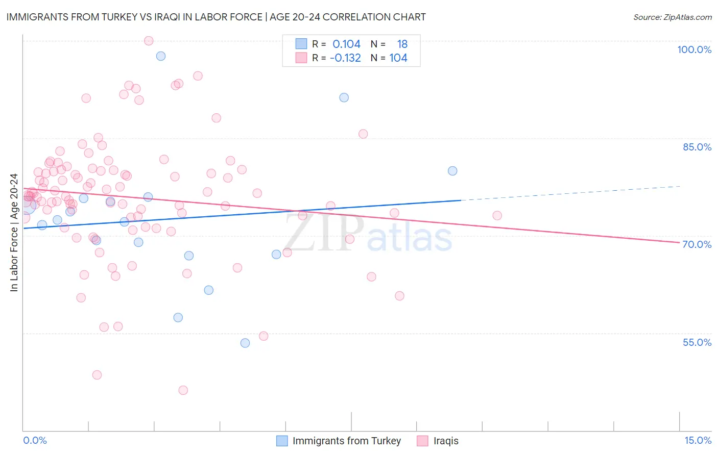 Immigrants from Turkey vs Iraqi In Labor Force | Age 20-24
