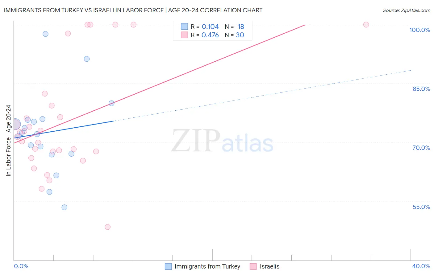 Immigrants from Turkey vs Israeli In Labor Force | Age 20-24