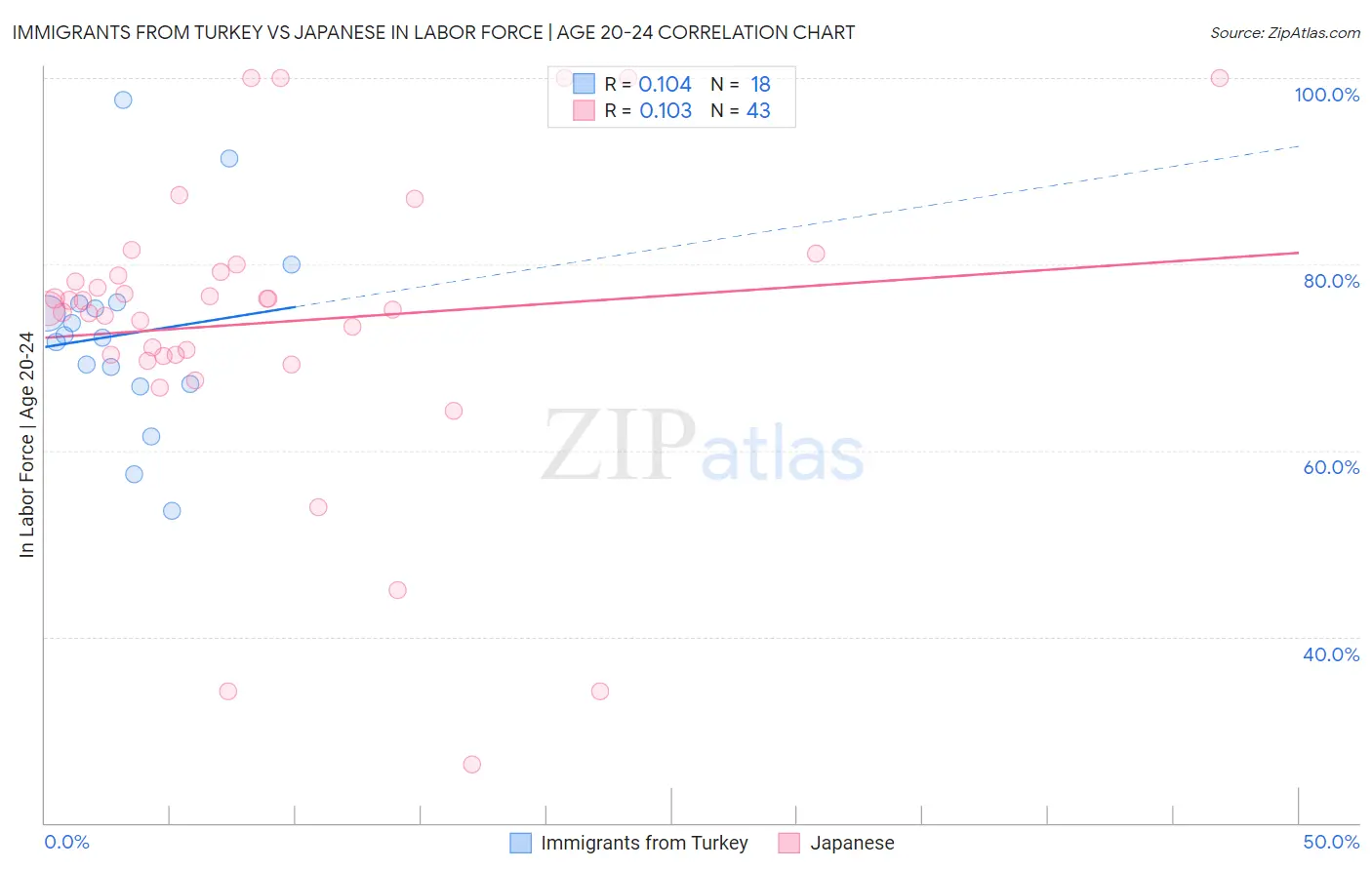 Immigrants from Turkey vs Japanese In Labor Force | Age 20-24