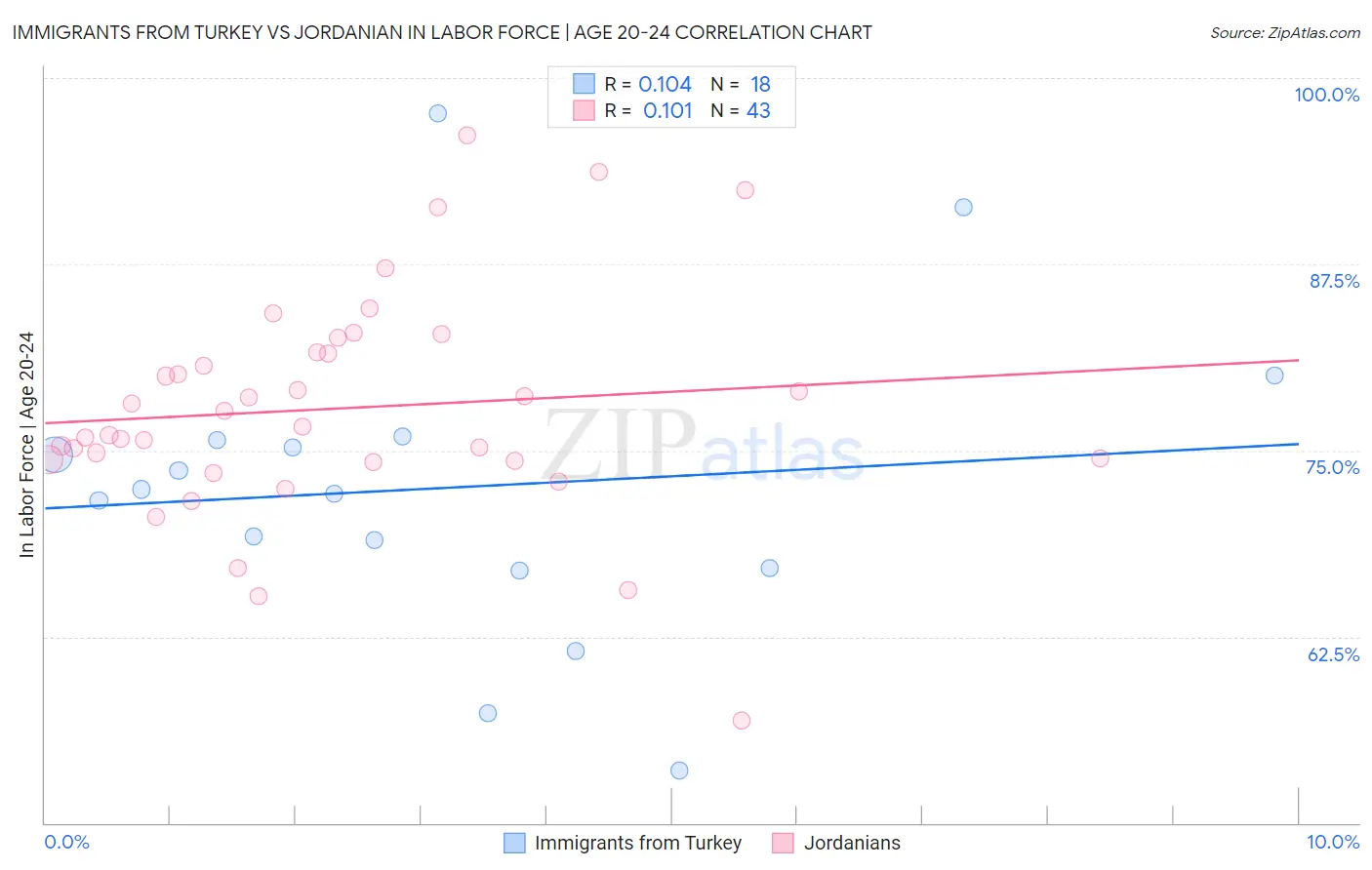 Immigrants from Turkey vs Jordanian In Labor Force | Age 20-24