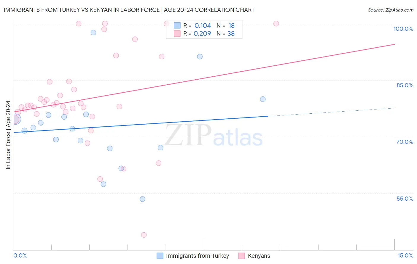 Immigrants from Turkey vs Kenyan In Labor Force | Age 20-24