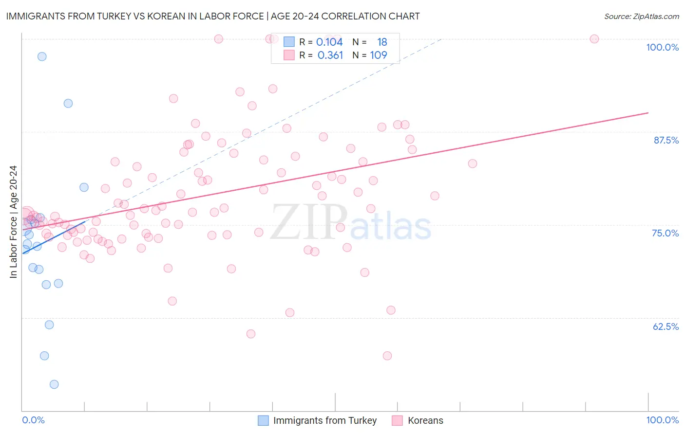 Immigrants from Turkey vs Korean In Labor Force | Age 20-24