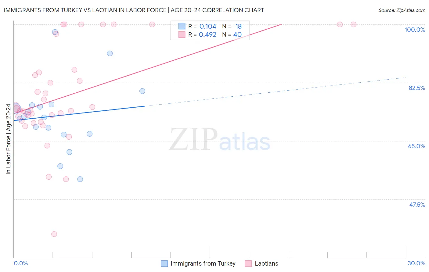 Immigrants from Turkey vs Laotian In Labor Force | Age 20-24