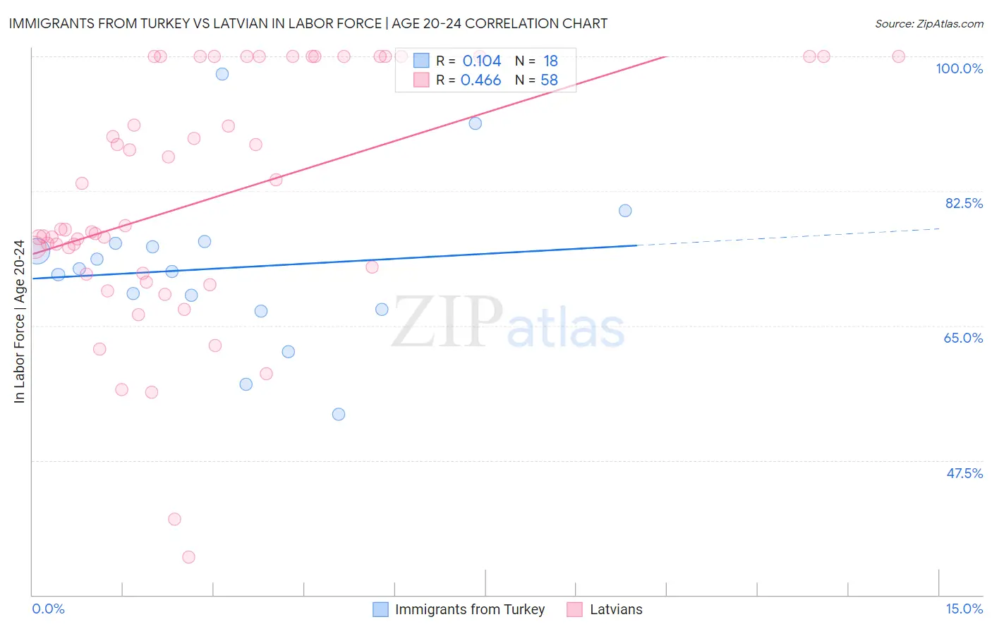 Immigrants from Turkey vs Latvian In Labor Force | Age 20-24