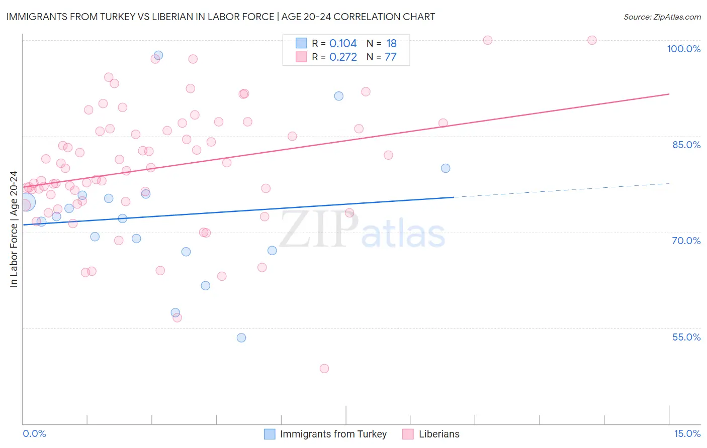 Immigrants from Turkey vs Liberian In Labor Force | Age 20-24
