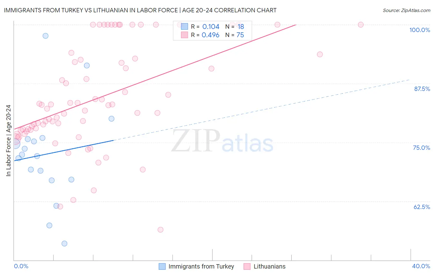 Immigrants from Turkey vs Lithuanian In Labor Force | Age 20-24