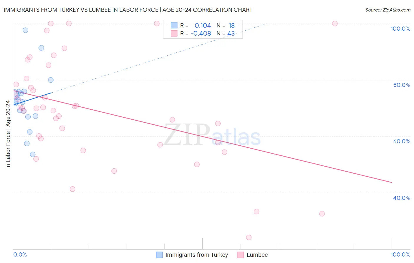 Immigrants from Turkey vs Lumbee In Labor Force | Age 20-24
