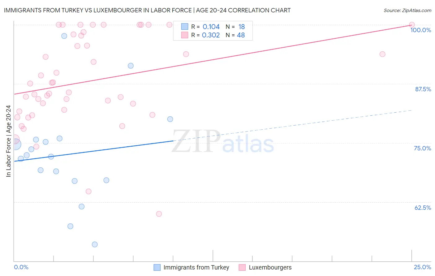 Immigrants from Turkey vs Luxembourger In Labor Force | Age 20-24