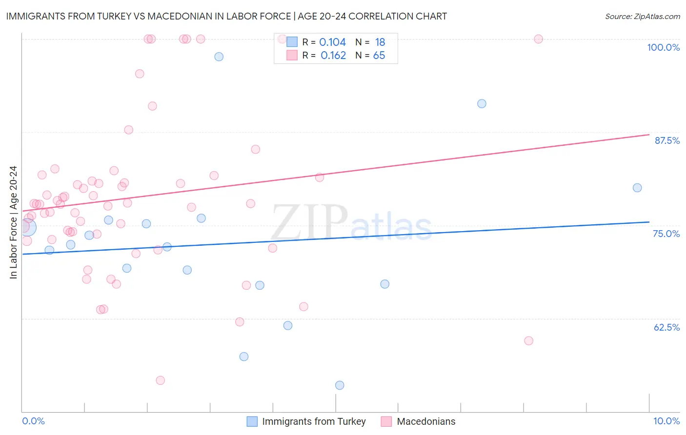 Immigrants from Turkey vs Macedonian In Labor Force | Age 20-24