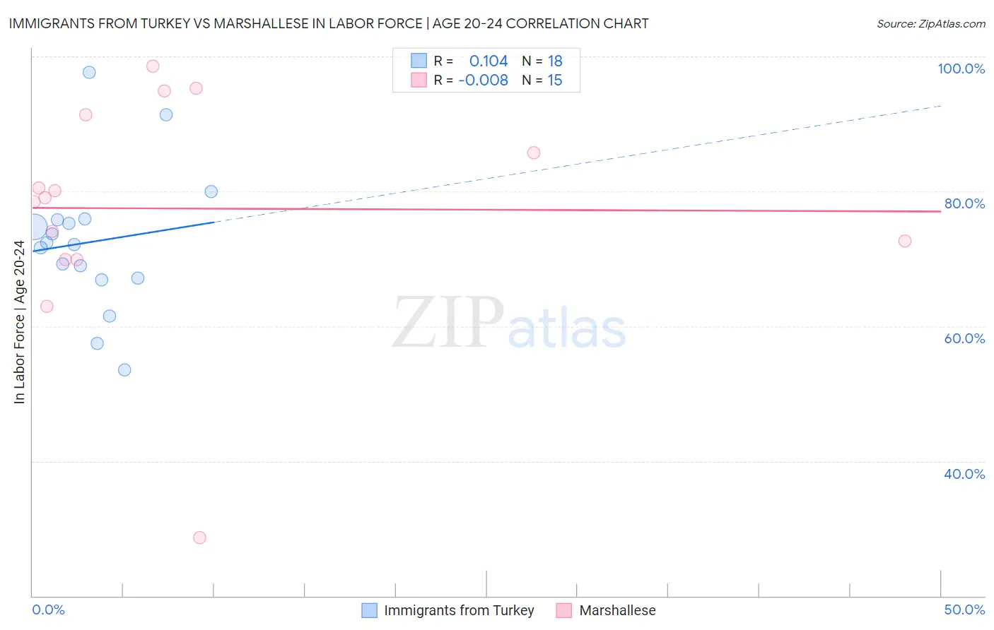 Immigrants from Turkey vs Marshallese In Labor Force | Age 20-24