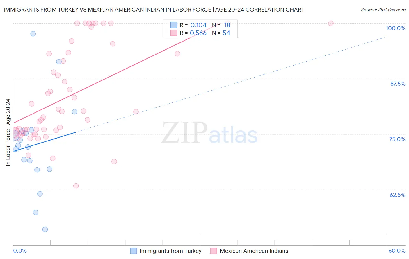 Immigrants from Turkey vs Mexican American Indian In Labor Force | Age 20-24