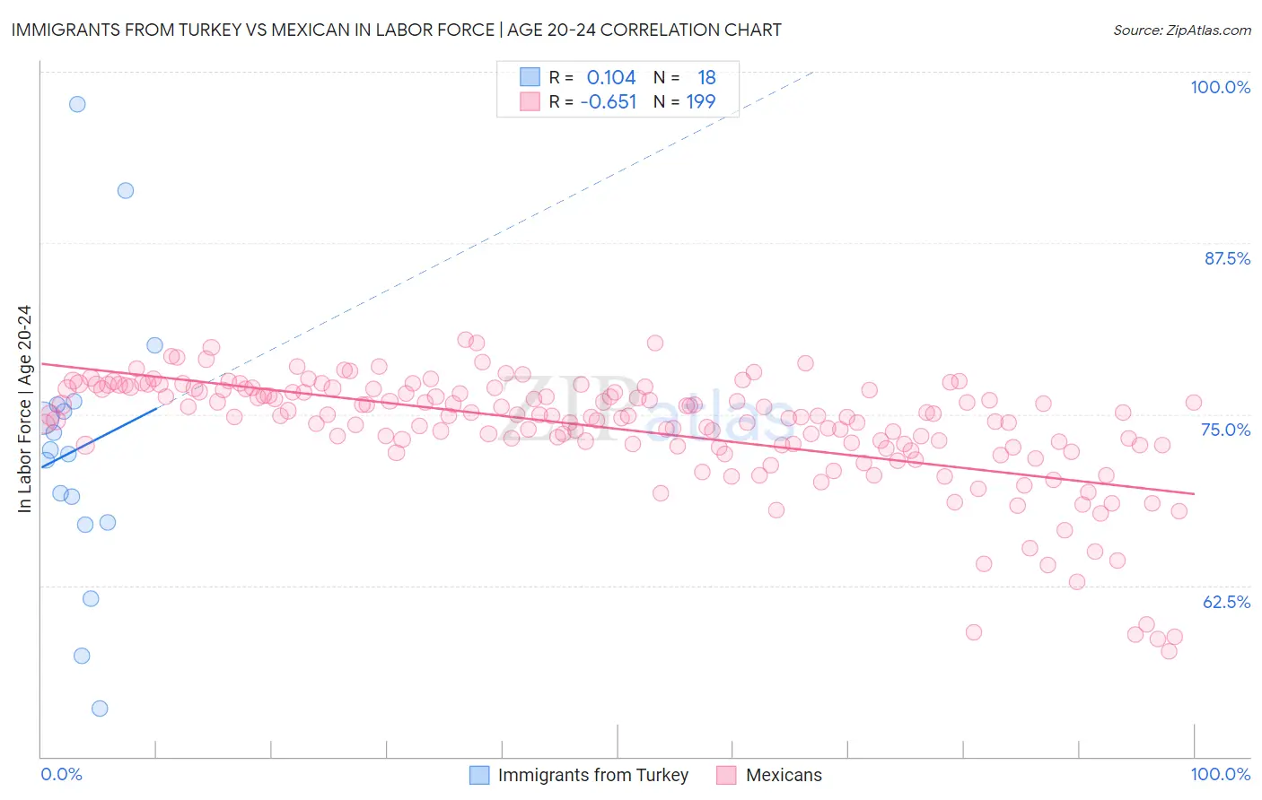 Immigrants from Turkey vs Mexican In Labor Force | Age 20-24
