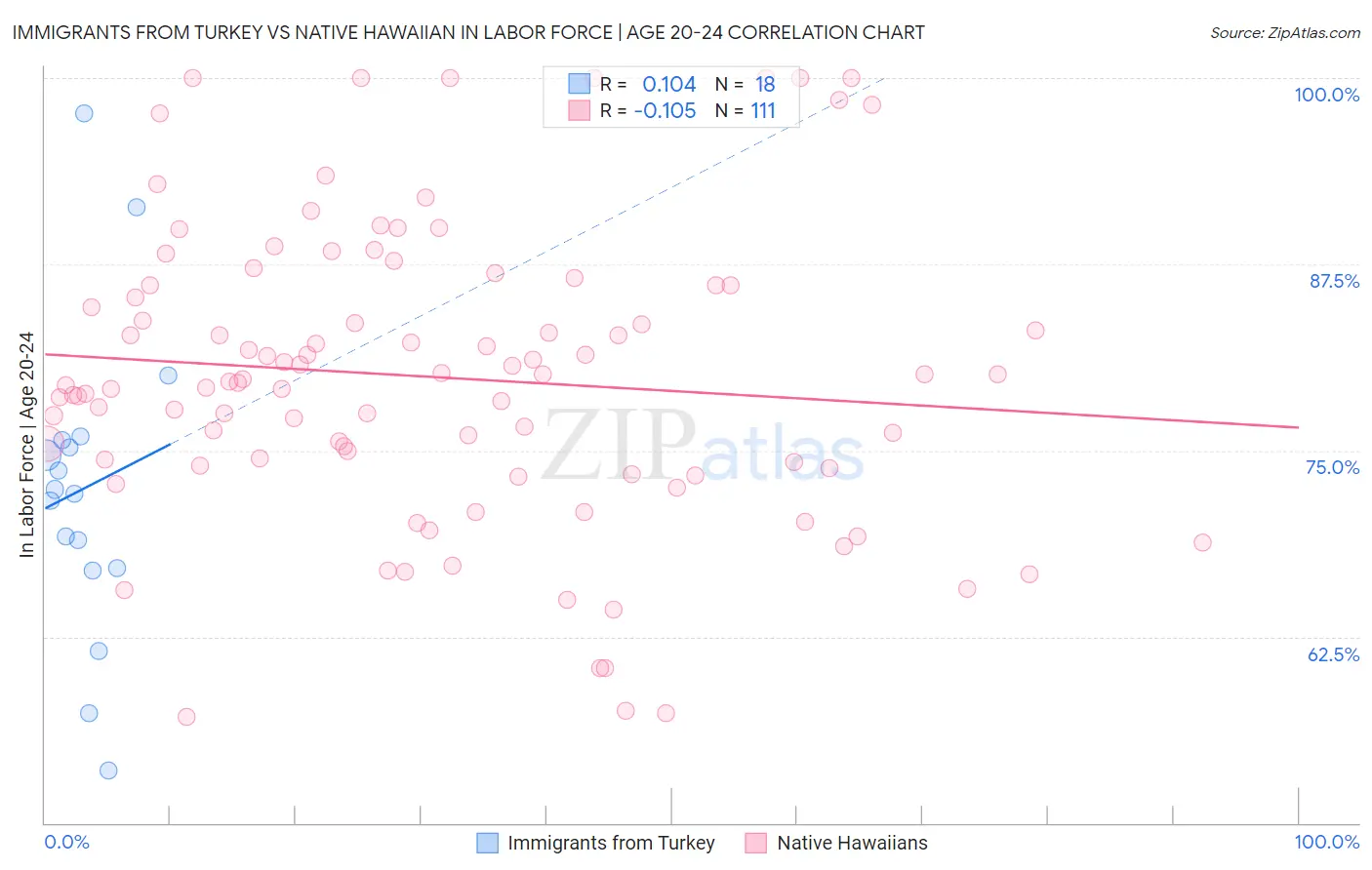 Immigrants from Turkey vs Native Hawaiian In Labor Force | Age 20-24