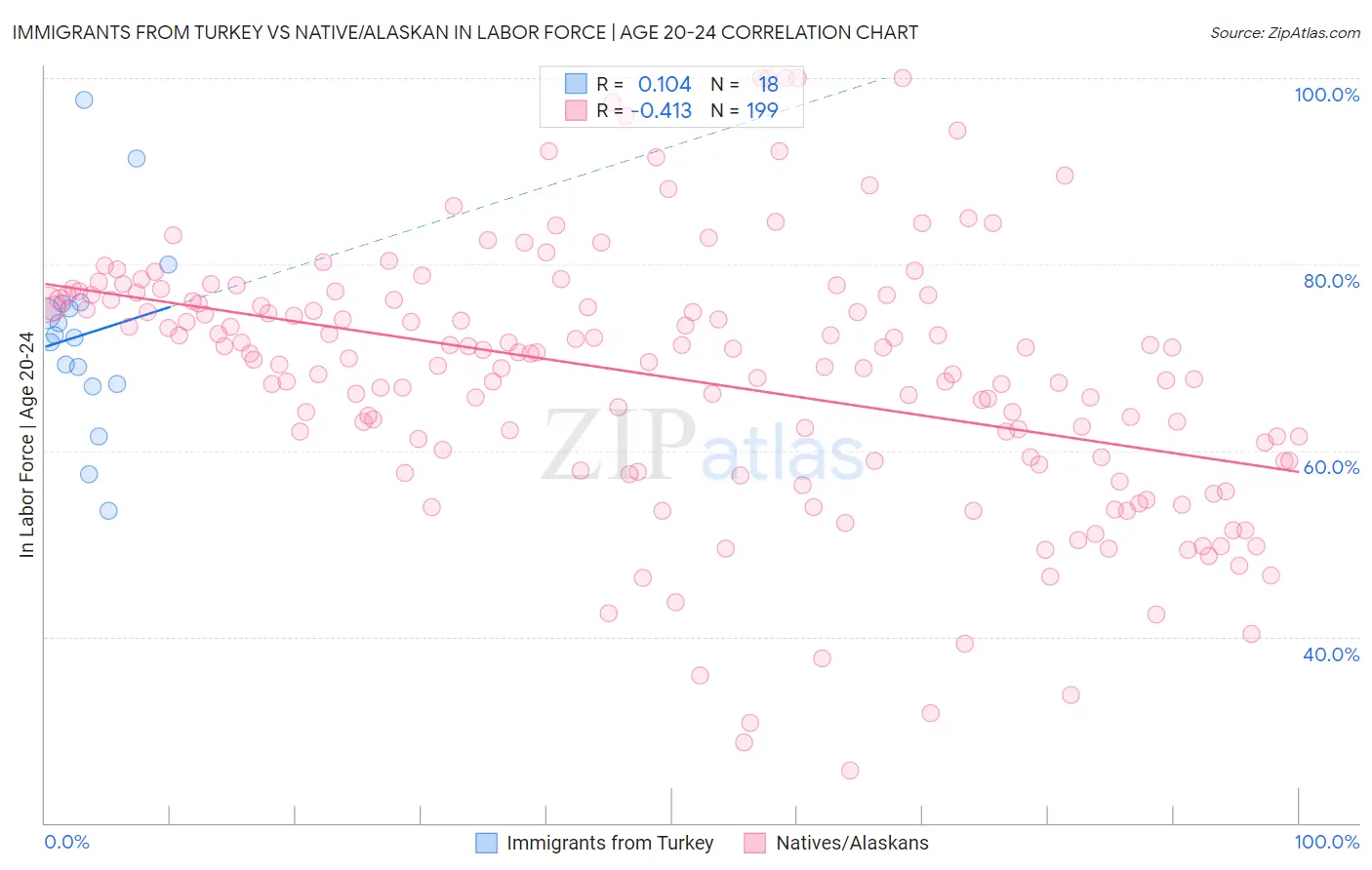 Immigrants from Turkey vs Native/Alaskan In Labor Force | Age 20-24