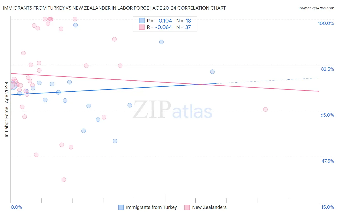 Immigrants from Turkey vs New Zealander In Labor Force | Age 20-24