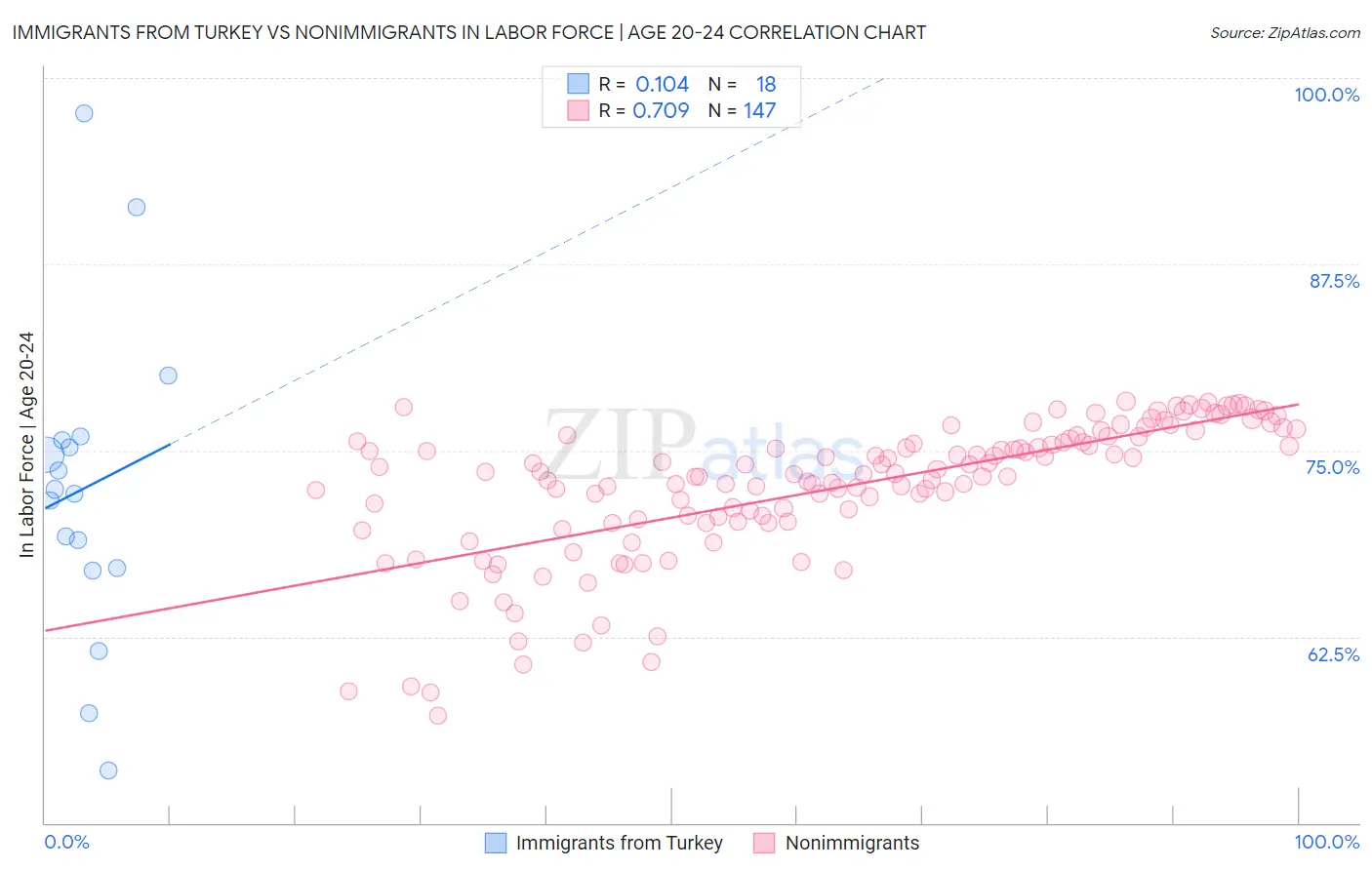 Immigrants from Turkey vs Nonimmigrants In Labor Force | Age 20-24