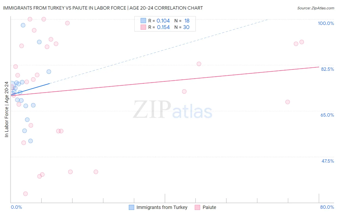 Immigrants from Turkey vs Paiute In Labor Force | Age 20-24