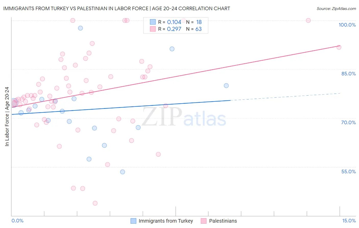 Immigrants from Turkey vs Palestinian In Labor Force | Age 20-24