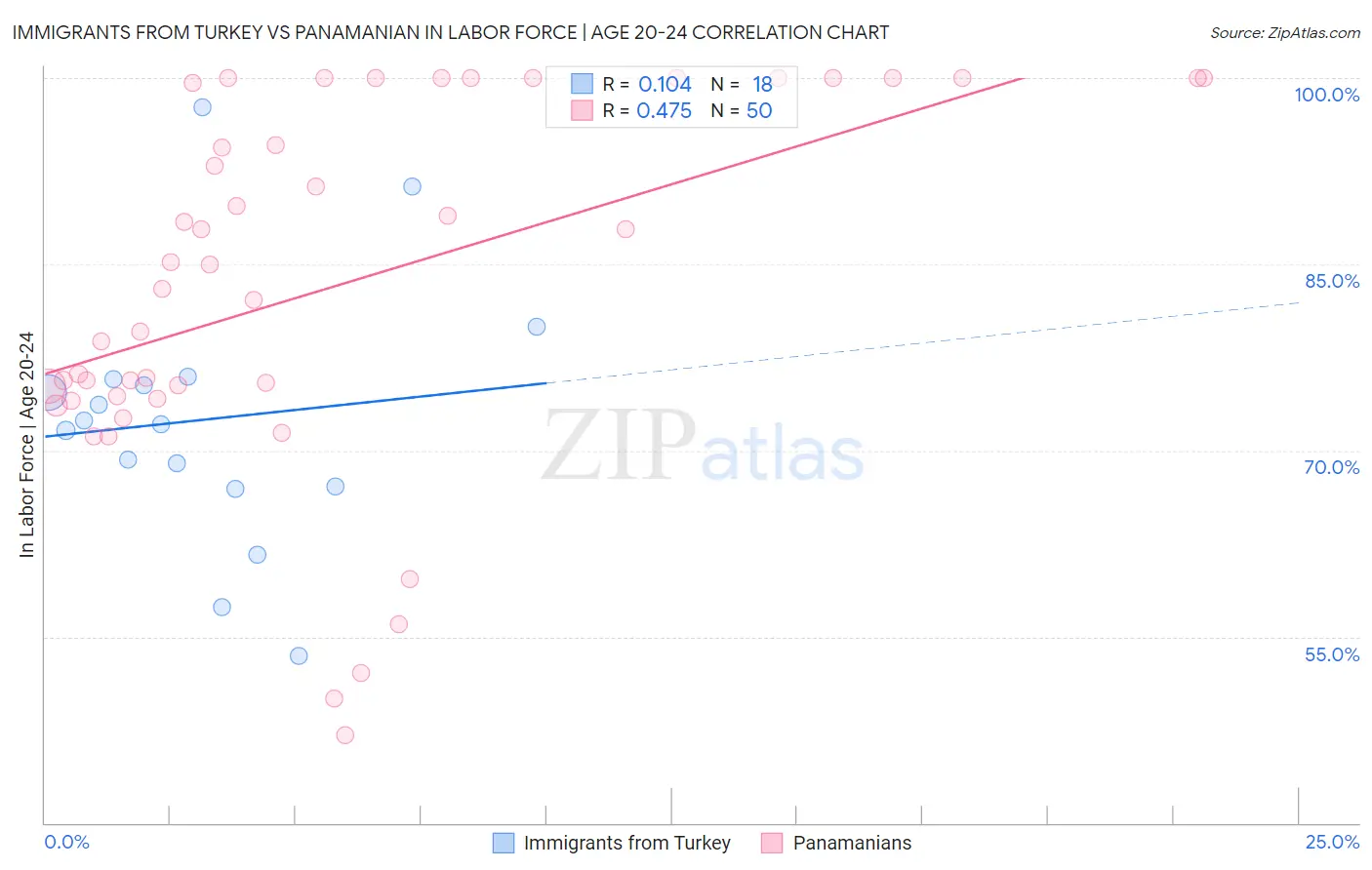 Immigrants from Turkey vs Panamanian In Labor Force | Age 20-24