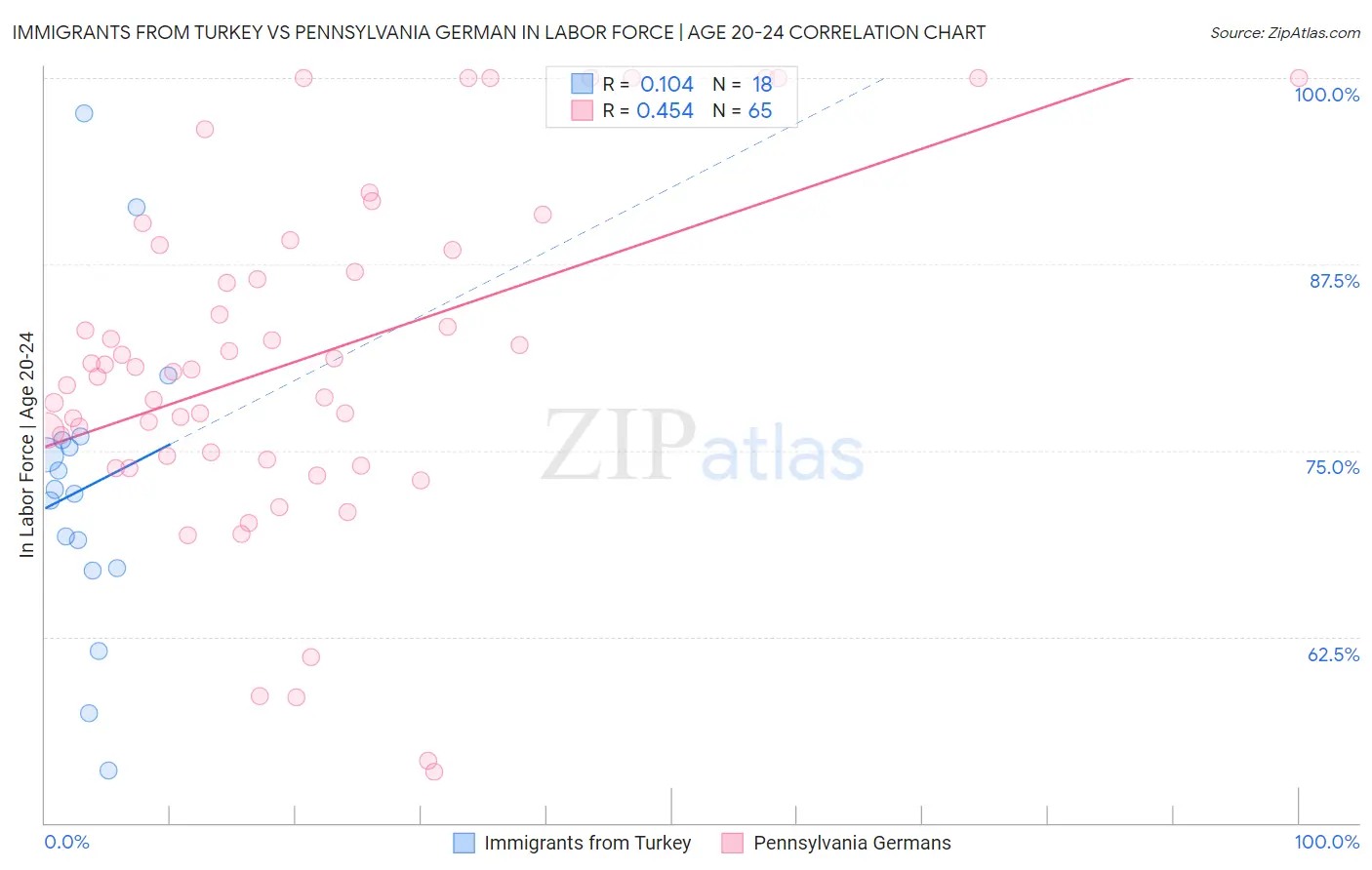 Immigrants from Turkey vs Pennsylvania German In Labor Force | Age 20-24